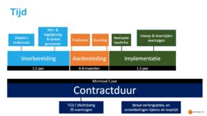 Zero-emissie doelgroepenvervoer_visual tijd