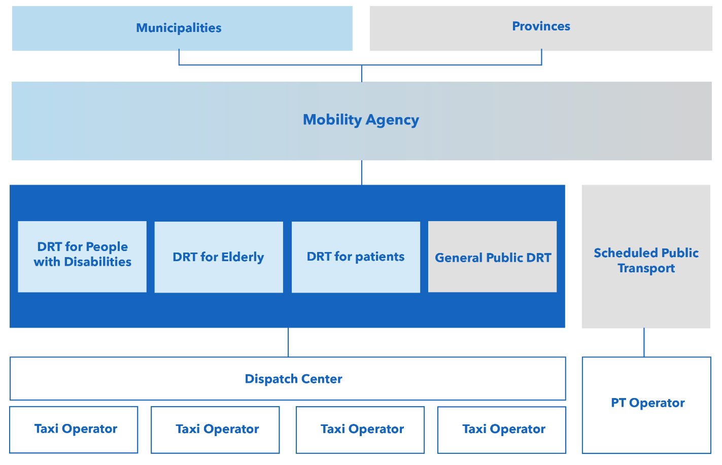 Hoe vraagafhankelijk vervoer goed te organiseren in samenhang met ov