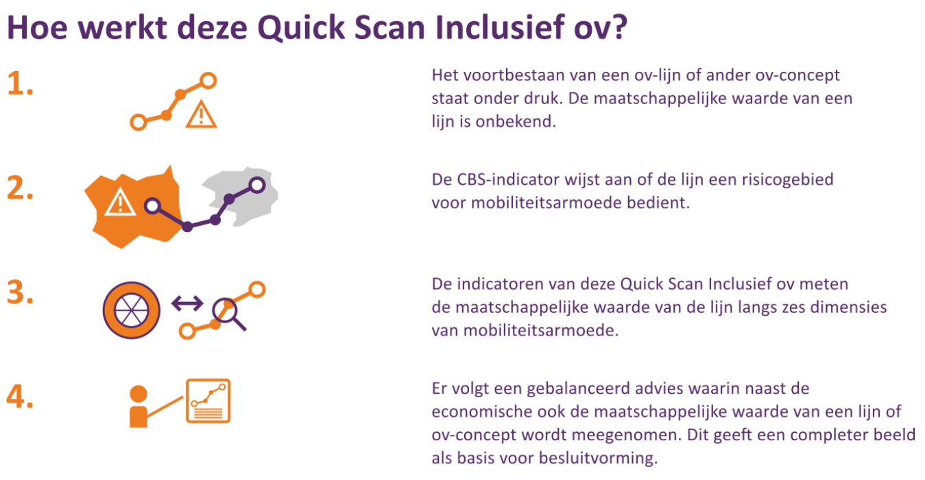 Werking van de eerste versie van de Quickscan Inclusief ov.